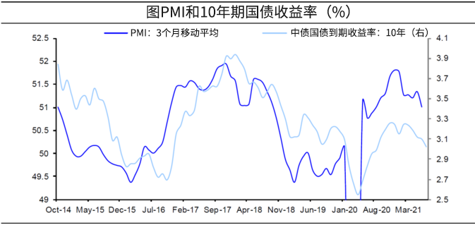 PMI和国债收益率均在下降.png